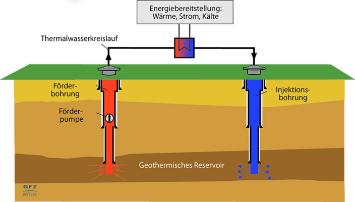 energiebereitstellung